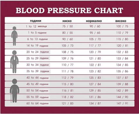 кръвното налягане е нормално 120 до 60